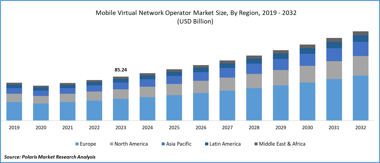 Mobile Virtual Network Operator (MVNO) Market Size
